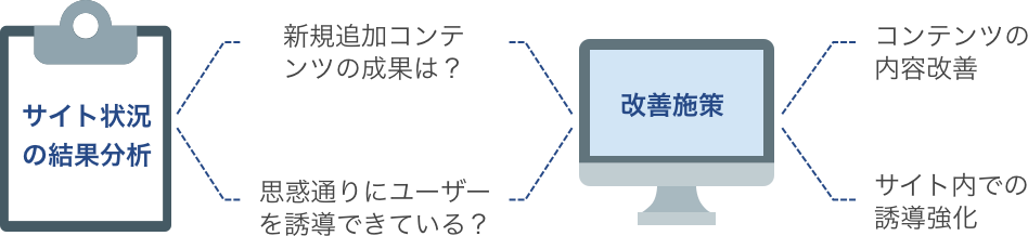 分析し、次の最適化へ活かします